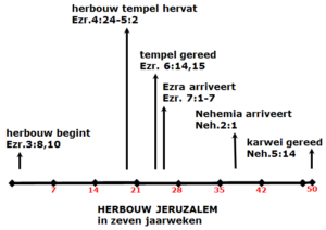 Ezra Nehemia periode