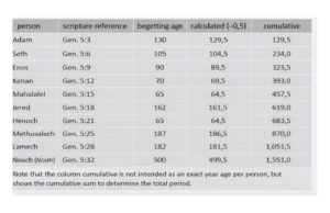 Table showing Genesis 5 genealogy from Adam to Noah with scripture references, begetting ages, calculated minus 0.5 year adjustment, and cumulative total years for biblical chronology analysis.