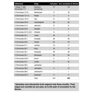 Chronological table of the Kings of Judah with Scripture references from 1 Kings and 2 Chronicles, listing reign lengths in full years and including accession year calculations, total 410 and 430 years.