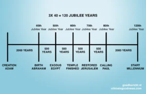 Diagram showing the biblical chronology of 6000 years as 120 jubilee cycles from Adam to the coming Messianic millennium, based on Genesis 6:3 and the structure of three periods of two thousand years.