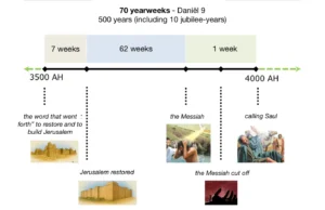 Timeline schematic of Daniel 9 showing the 70 yearweeks as a 500-year prophetic period from Cyrus to Christ (3500–4000 AH), including 7 weeks, 62 weeks, the final week, Messiah cut off, and the calling of Saul.