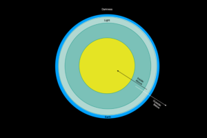 Conceptual diagram of a theocentric worldview showing a concave-earth model in which upward is inward, with heaven and light positioned centrally above the earth and darkness associated with the outside.