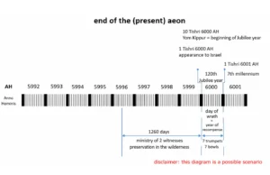 English timeline diagram showing the end of the present aeon, the year 6000 AH, Yom Kippur as the beginning of the Jubilee year, the 120th Jubilee year, the day of wrath, 1260 days, and the start of the 7th millennium.